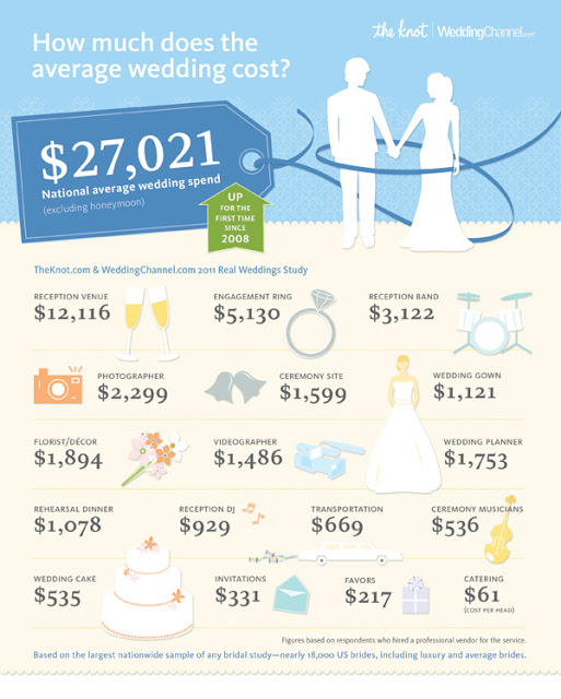 wedding website sensation, The Knot, the average cost for a wedding 