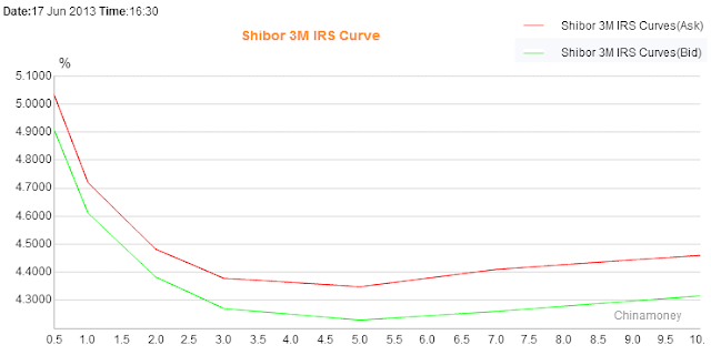 China Interest Rate Swap Curve