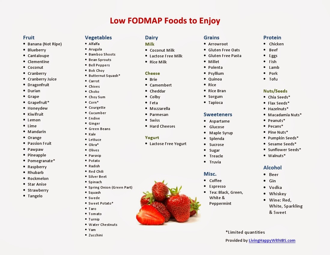Food Map Диета Список Продуктов