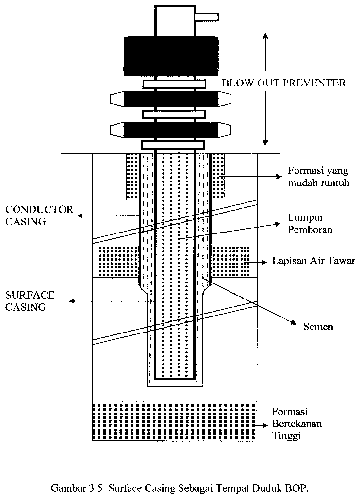 Sharing Knowlegde Nama dan Fungsi Casing Pemboran