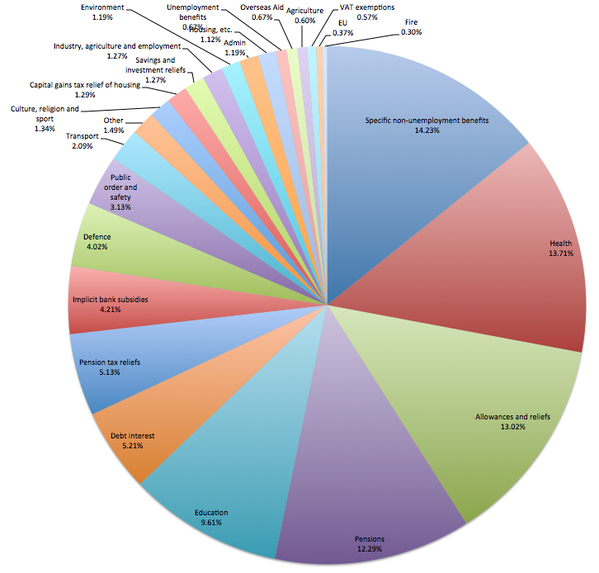 Uk Economy Pie Chart