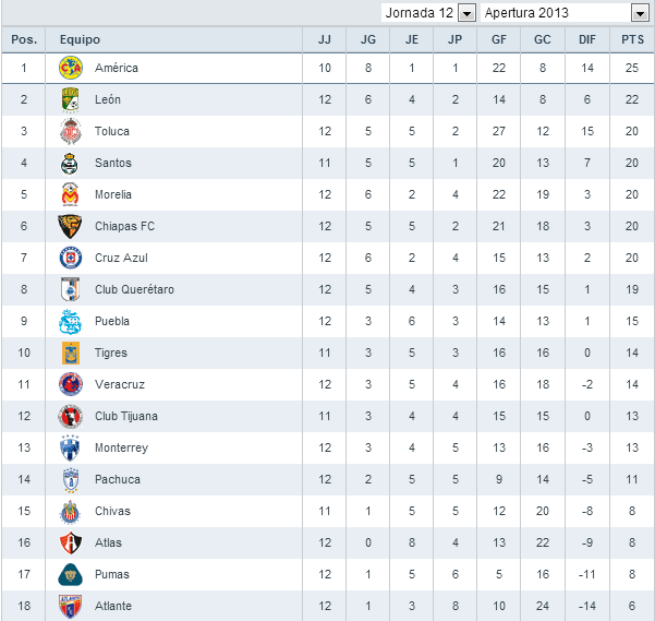 Tabla general del apertura 2013 de la liga MX. "EL MUNDO DEPORTIVO".