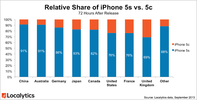 About 80 Percent Of iPhone Purchasers In China Are Picking The iPhone 5s