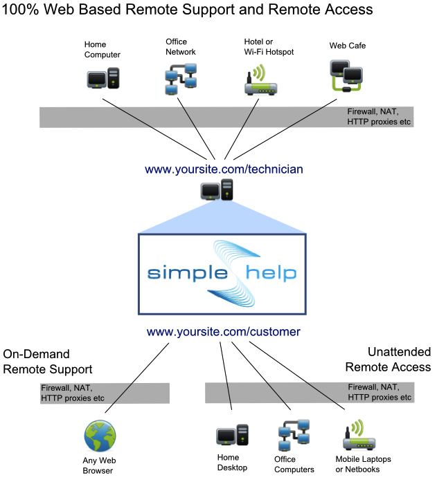 Webex vs. SimpleHelp The Remote Access, Conferencing Showdown