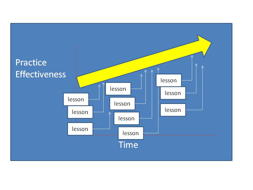 Knoco stories The difference between best practice and lessons learned