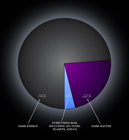 DARK ENERGY-DARK MATTER PIE