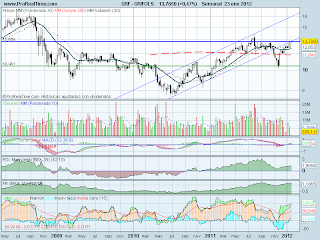 analisis tecnico de-grifols-a 24 de enero de 2012