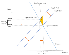 Polisi Ekonomi Malaysia Mengurangkan Kos Sara Hidup Rakyat Subsidi