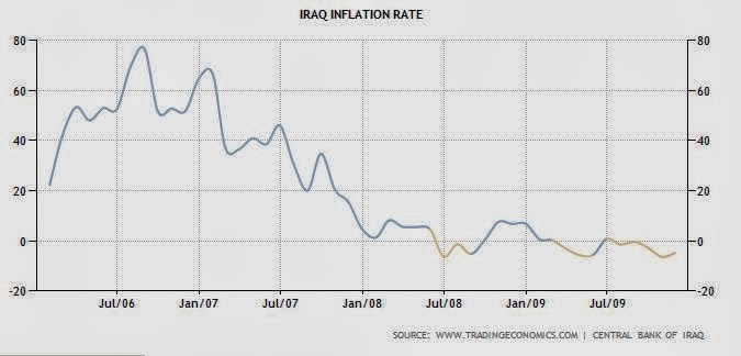 Shabibi Talks About RV Iraq+inflation+chart
