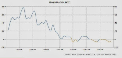 Shabibi Videos (10/24/2013) Iraq+inflation+chart