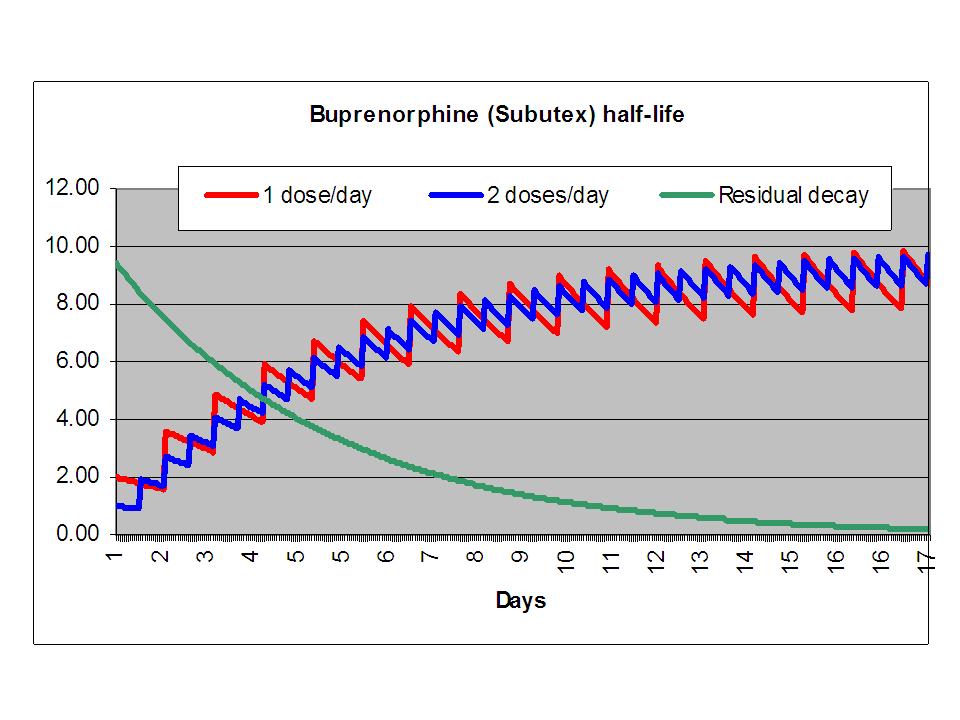 Suboxone Half Life Chart