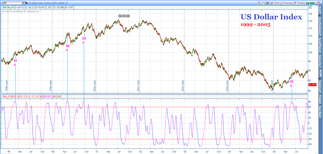How to use us dollar index to trade forex