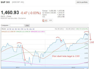 S&P500