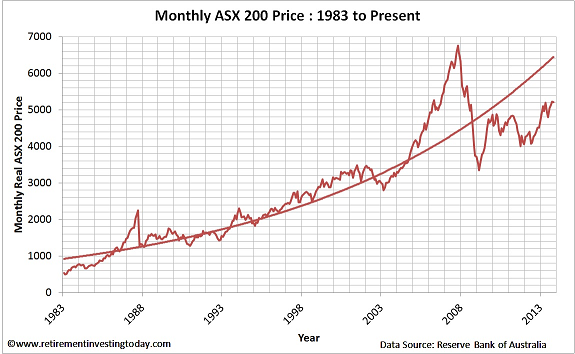 Chart of the Monthly ASX200 Price