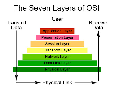 OSI and TCP/IP network model