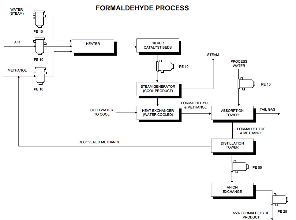 Production Of Polyethylene Flow Chart