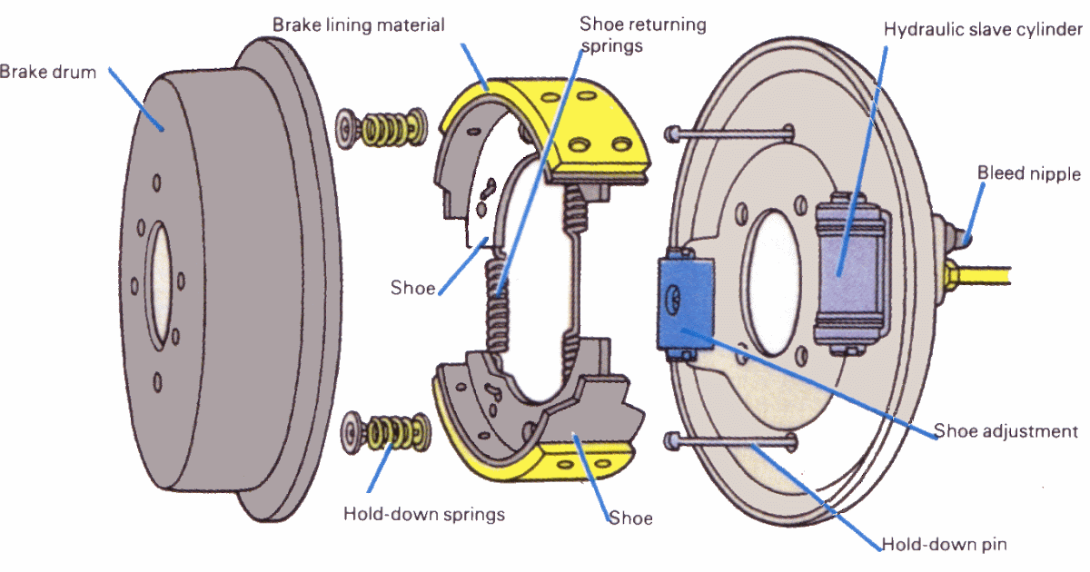The Unicorn Brakes Drum Brakes Part2