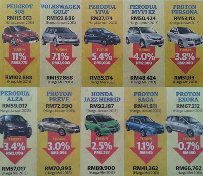 harga kereta baru, kerajaan umum harga kereta turun, harga baru PEUGEOT 108,harga baru VOLKSWAGEN GOLF ,harga baru PERODUA VIVA ,harga baru PERODUA MYVI,harga baru PROTON PERSONA,harga baru PERODUA ALZa,harga baru PROTON PREVE,harga baru HONDA JAZZ HYBRID,harga baru PROTON SAGA , harga baru PROTON EXORA 