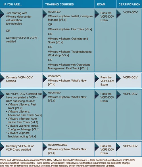 VMware VCP550 Practice Test Questions - VCP550 VCE Exam