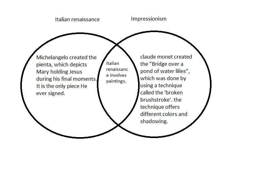 the italian renaissance double bubble map double bubble map
