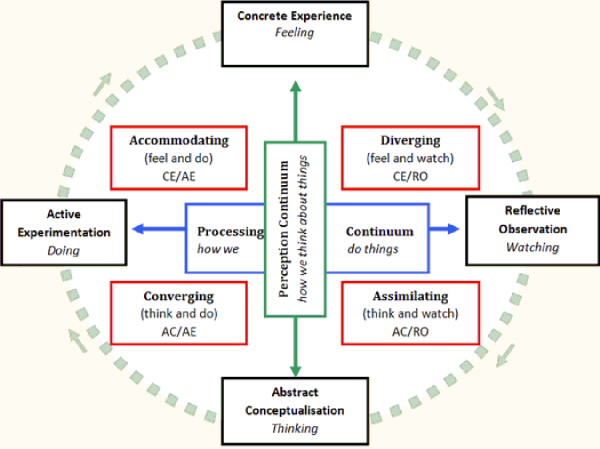 An experiential learning essay
