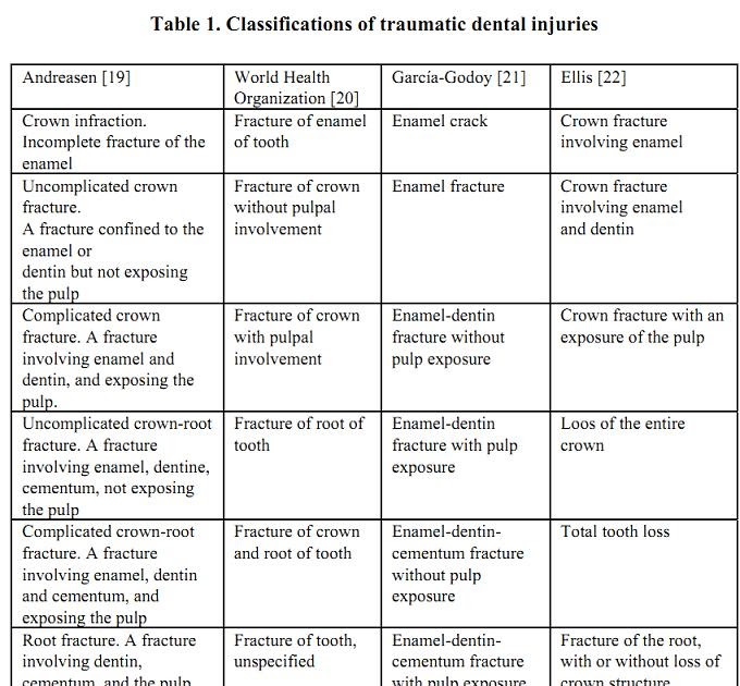 Dentistry lectures for MFDS/MJDF/NBDE/ORE Calssification of traumatic