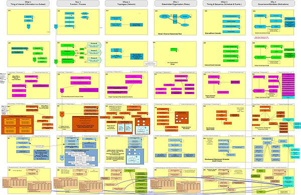 Architecture Zachman Framework