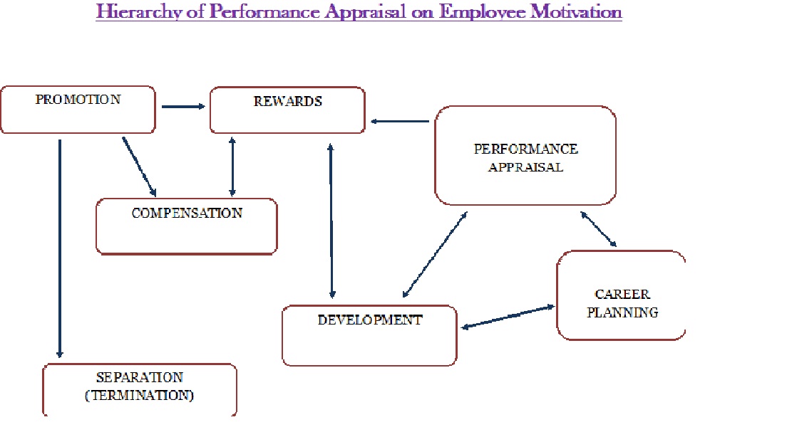 thesis motivation performance In an organization, it is very important to learn how to motivate employees motivation refers to the set of forces that influence people to choose various behaviors among several alternatives available to them the performance of an employee is definitely affected by motivation, his capabilities. thesis motivation performance In an organization, it is very important to learn how to motivate employees motivation refers to the set of forces that influence people to choose various behaviors among several alternatives available to them the performance of an employee is definitely affected by motivation, his capabilities.
