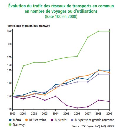 Evolution de la mobilité en transport public en Ile de France