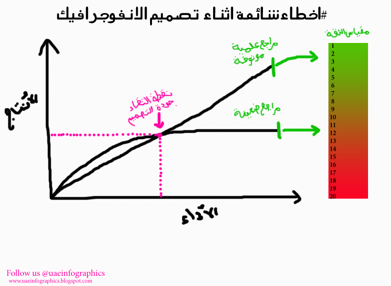 اخطاء شائعة اثناء تصميم الإنفوجرافيك - انفوجرافيك اخطاء شائعة اثناء تصميم الإنفوجرافيك