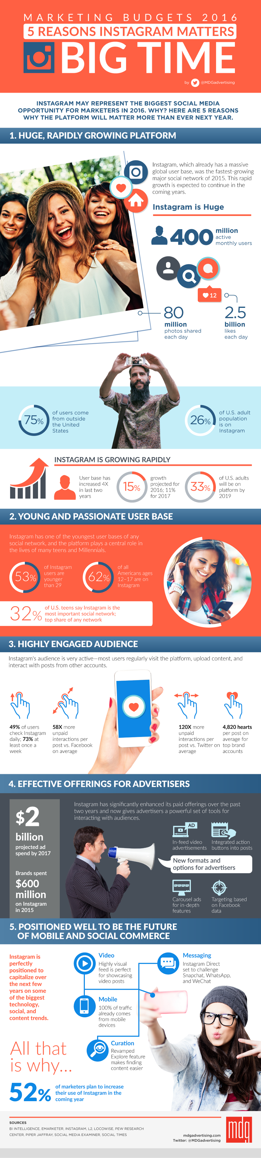 Instagram marketing budgets infographic