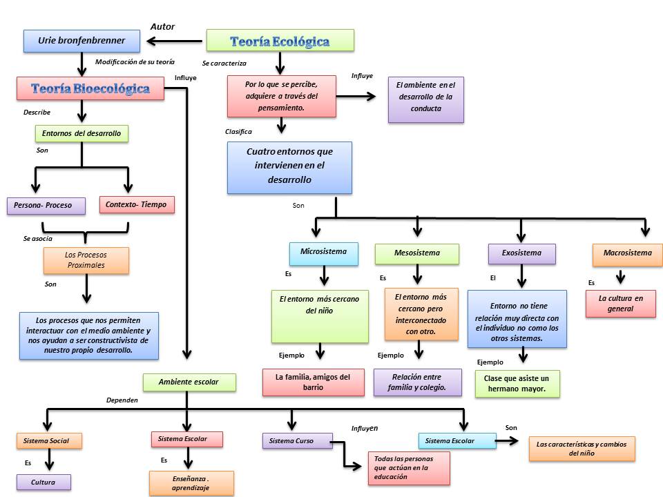 Mesosystem bronfenbrenner essays