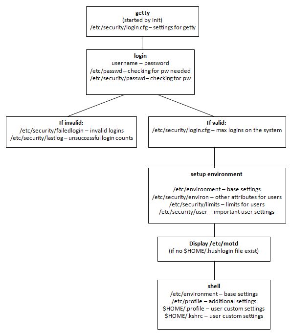 AIX for System Administrators USER LOGIN