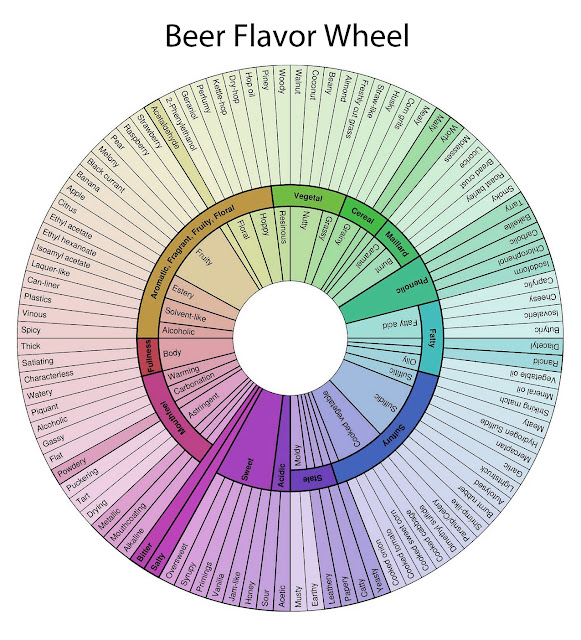 Branding the Brewery Beer Flavor Wheel