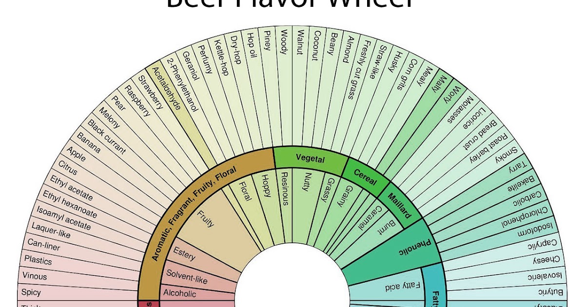 Branding the Brewery Beer Flavor Wheel