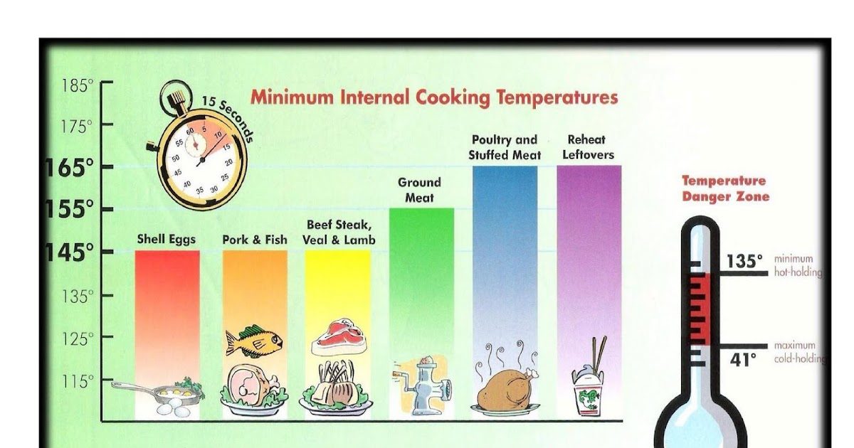 Inocuidad de Alimentos Temperatura Interna Mínima de Cocción