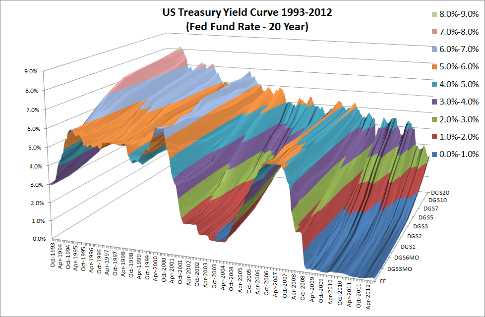 Yield Curve Chart Over Time