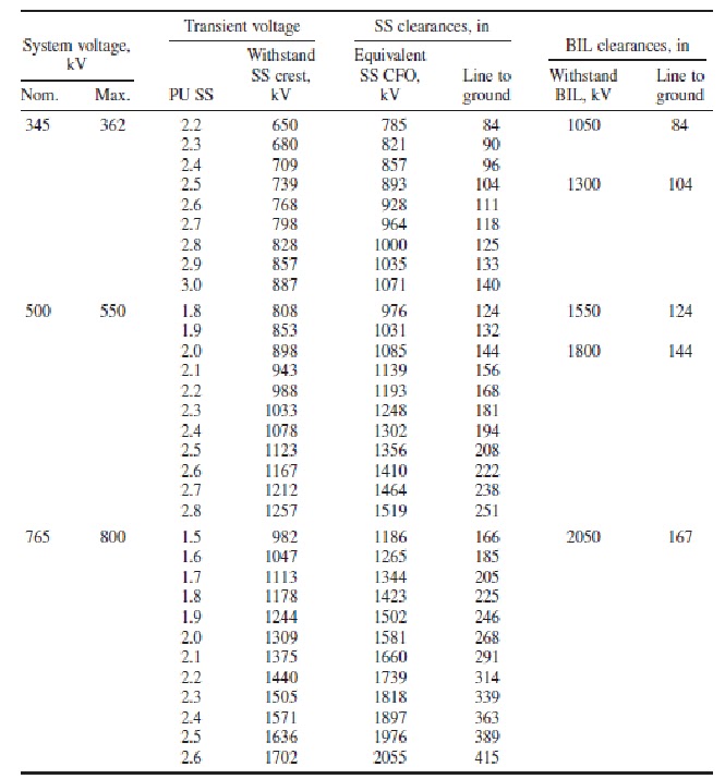 SUBSTATION ELECTRICAL BUS AND PARTS CLEARANCES REQUIREMENTS BASIC