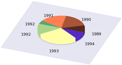 3d Pie Chart In R