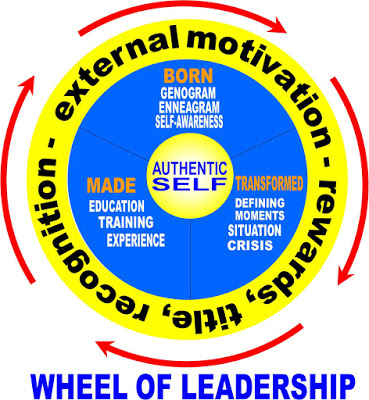 Wheel of leadership