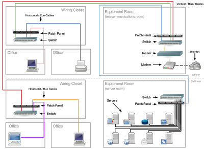 A more advanced example of a network configuration