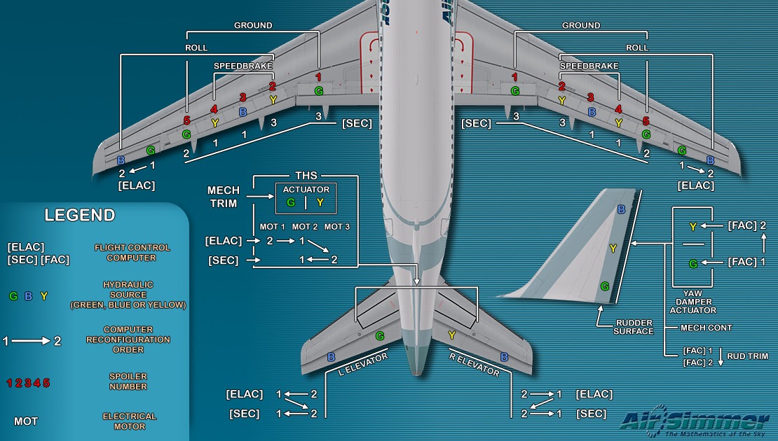 Flight is A330 Flight Controls