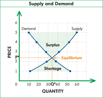 How supply and demand determine the market price of a ... supply and demand diagram explained 