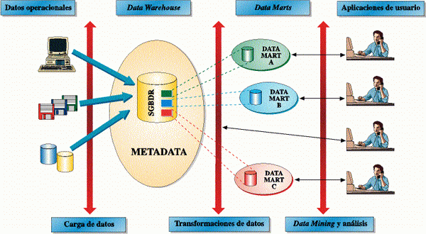 MERCADOTECNIA ELECTRONICA: 5.2.1.- ALMACENES DE DATOS (DATA WEREHOUSE)