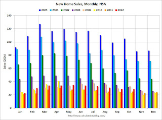 New Home Sales, NSA