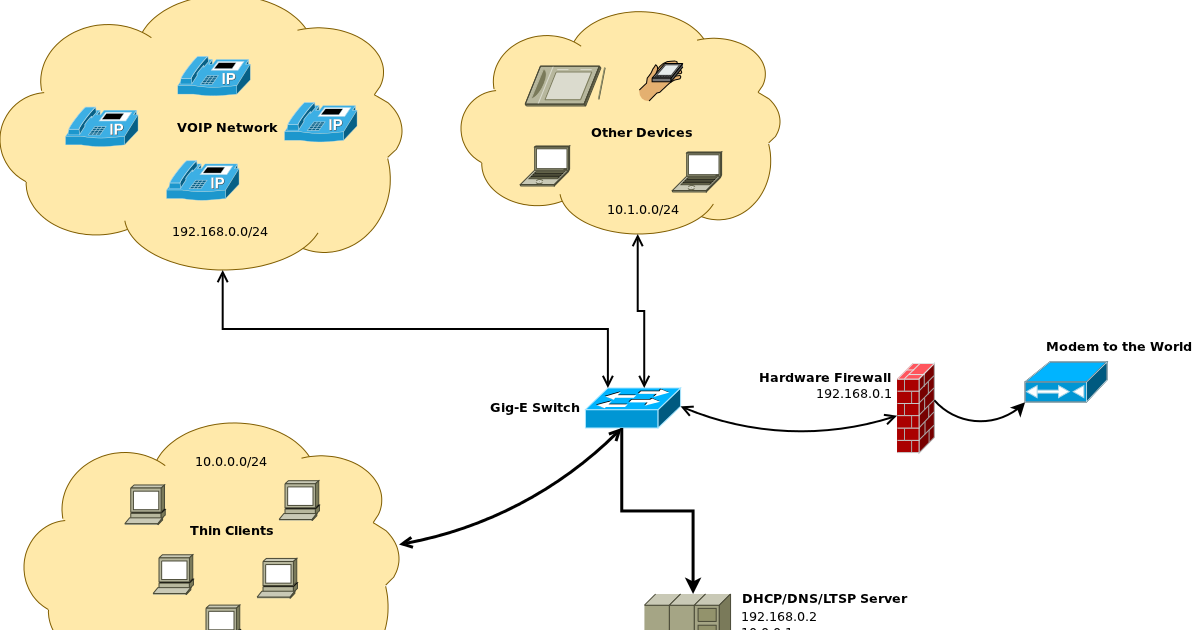 Random, often useless info. howto DHCPD with multiple on the
