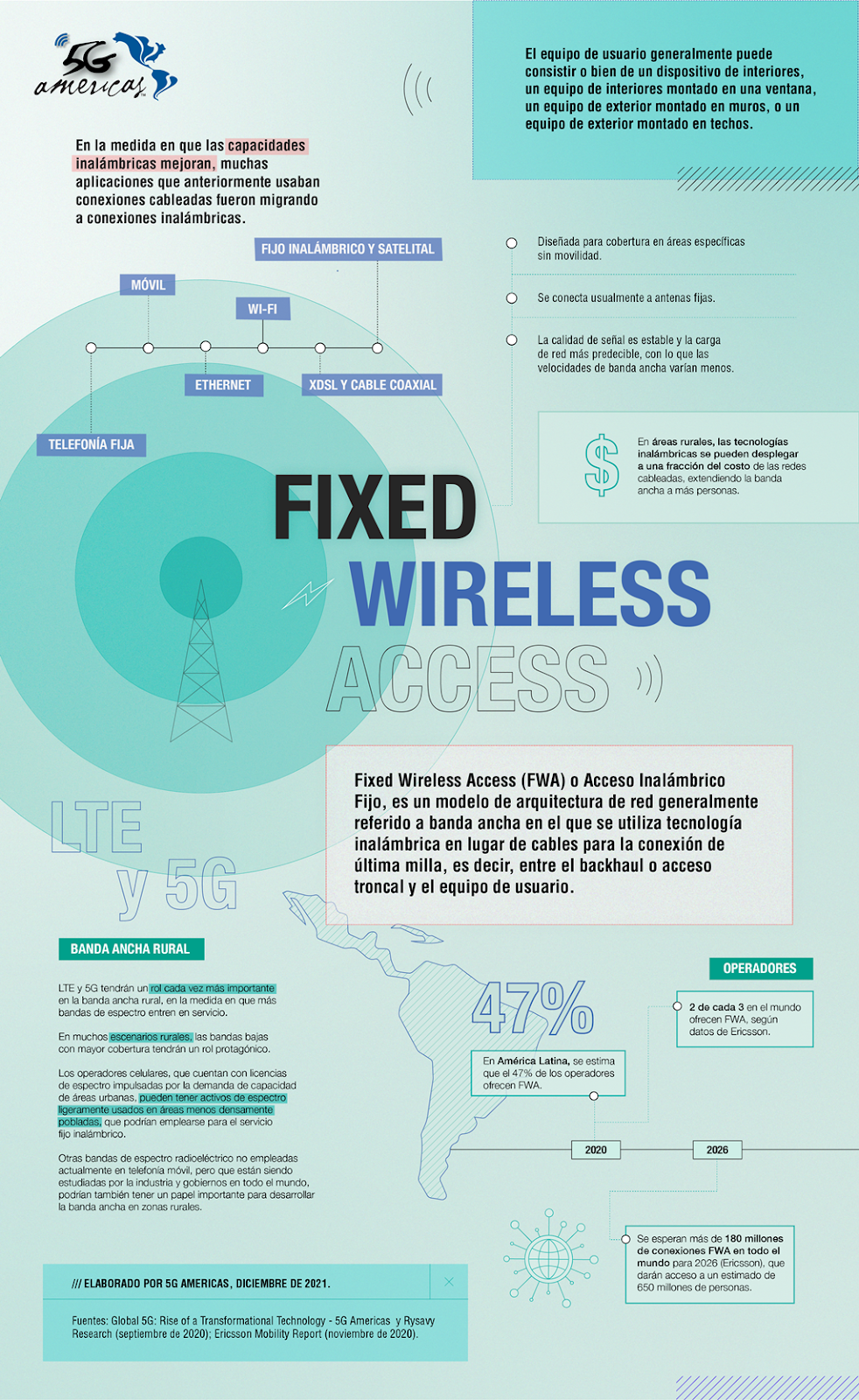 Infografía: Así puede FWA contribuir a reducir la brecha digital Infografía: Así puede FWA contribuir a reducir la brecha digital