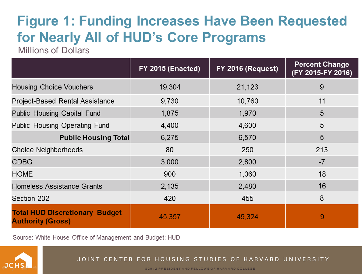 Housing Perspectives (from the Harvard Joint Center for Housing Studies