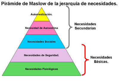 Teoria+De+Maslow vivir. Necesidad de respirar, beber agua, y alimentarse. Necesidad de ...