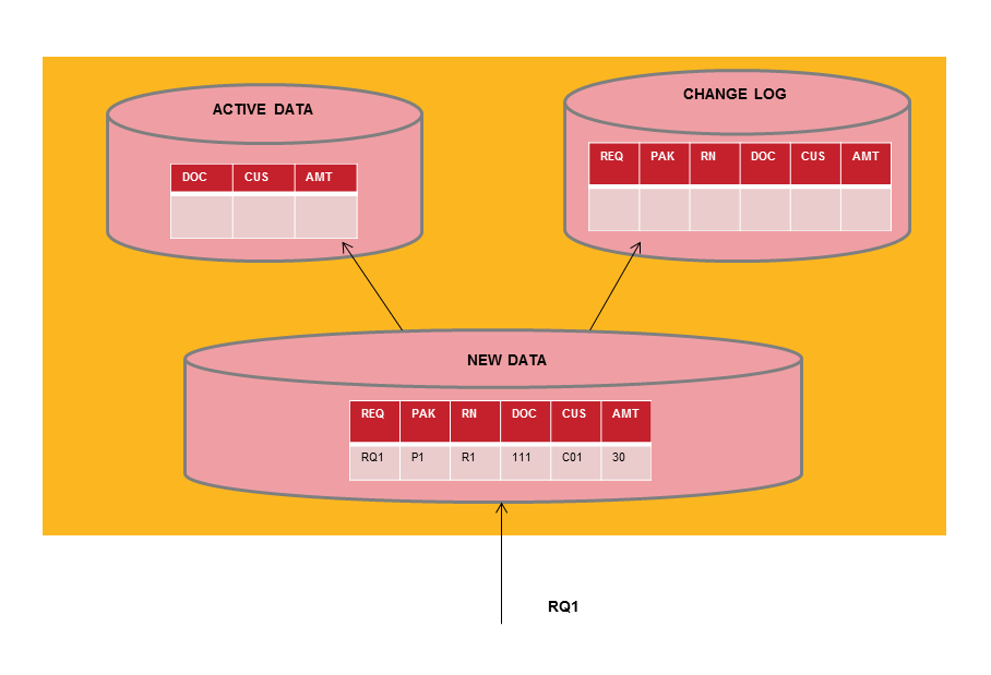 SAP BWBO Data Store Object and Types of Dso